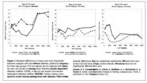 The Link between Diabetes and Hearing Loss